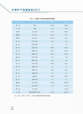 《中國礦產資源報告(2017)》亮點解析 礦產品引領綠色轉型與市場增值